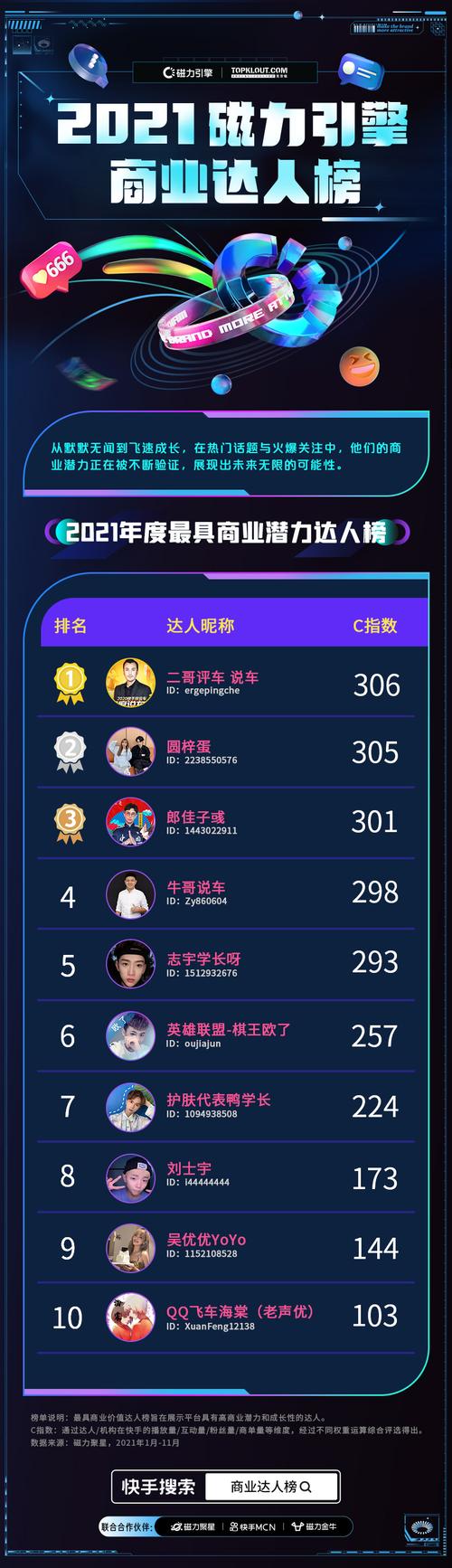 快手2019年度达人榜单 评选维度 垂类榜单_快手人气票有什么用_快手2019年度达人榜单 综合榜 新锐达人榜