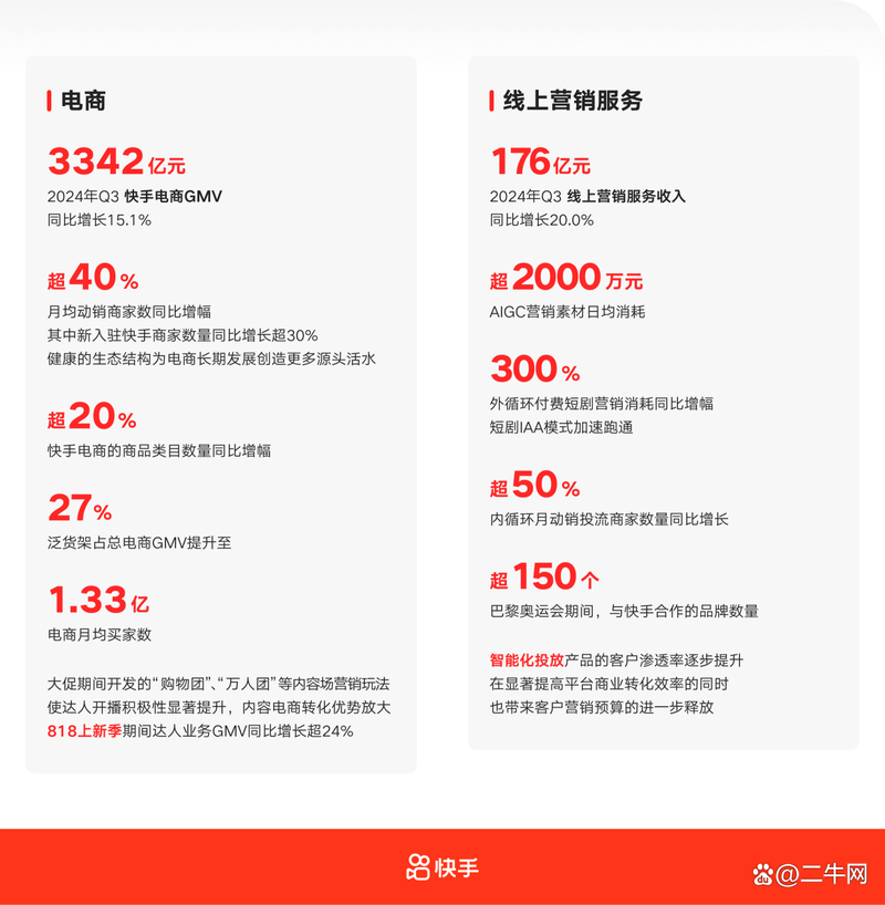 快手第三季度业绩_国内业务单季盈利_快手业务平台